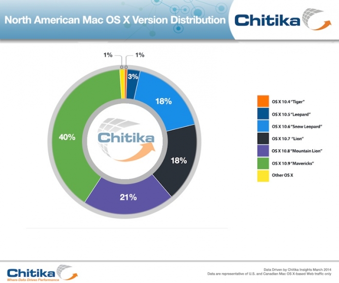 OS X Mavericks análisis