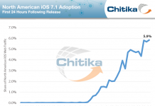 iOS 7.1 tasa de adopcion iOSXtreme