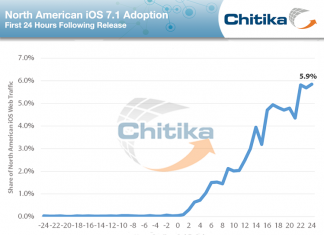 iOS 7.1 tasa de adopcion iOSXtreme