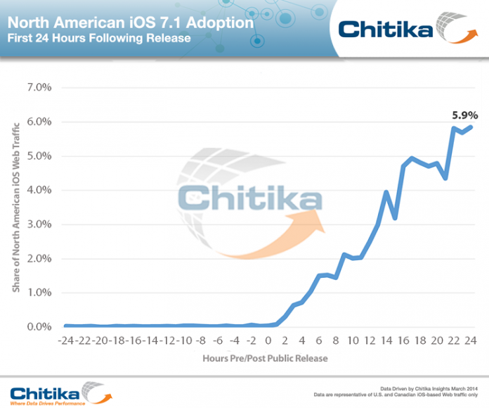 iOS 7.1 tasa de adopcion iOSXtreme