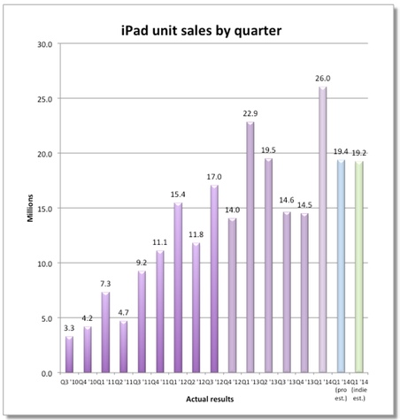 ipad ventas analistas