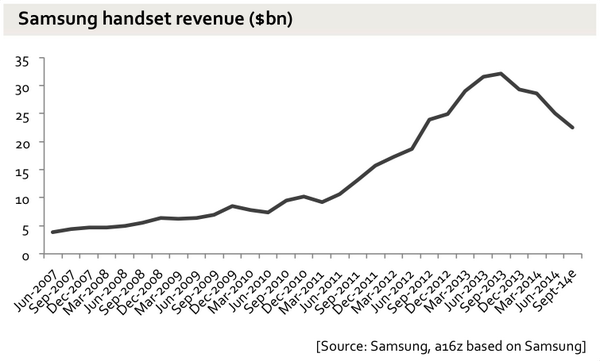 Descenso de ventas en Samsung por iPhone 6