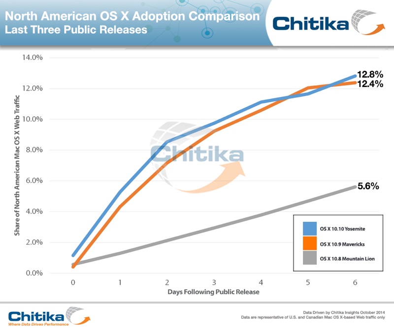 Yosemite tasa de adopción