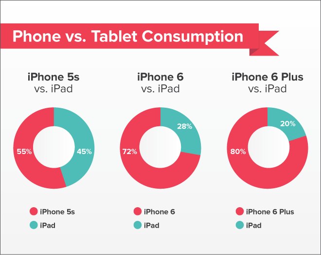 Datos iPhone uso iPad