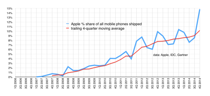 beneficios de Apple