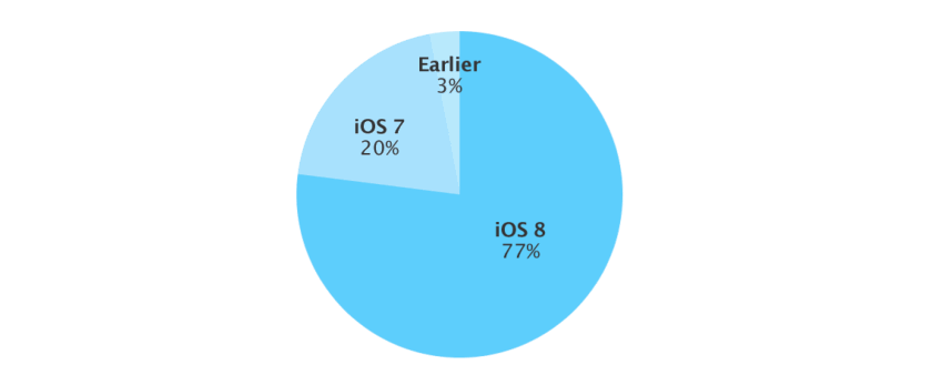 Adopción iOS 8 marzo