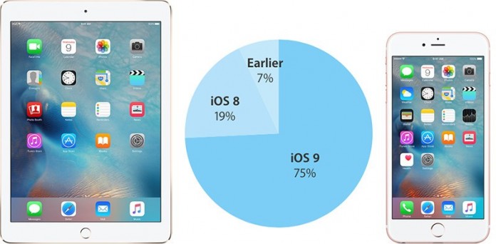 adopción de iOS 9